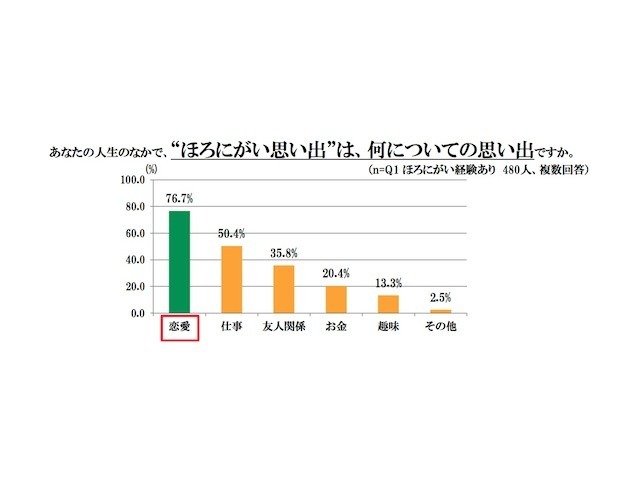 2014年キリンビール調べ