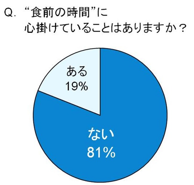 “「食事の時間」に心がけていることはありますか？”という質問への回答