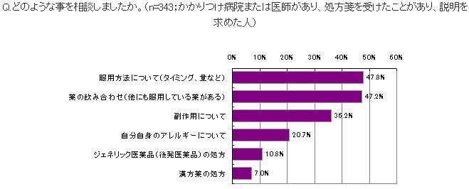 かかりつけ医への薬の相談内容