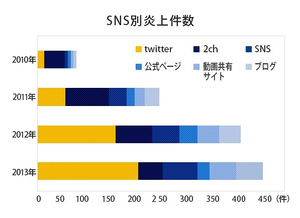 SNS別炎上件数の推移