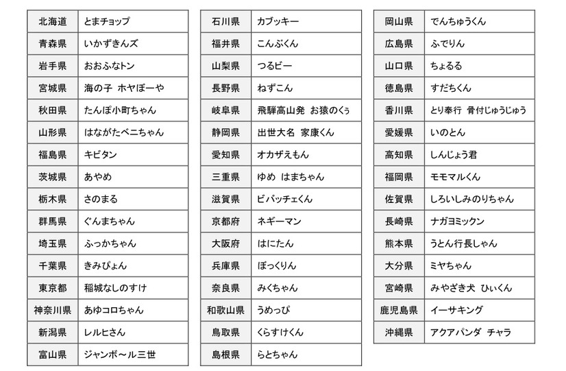 47都道府県のご当地キャラ