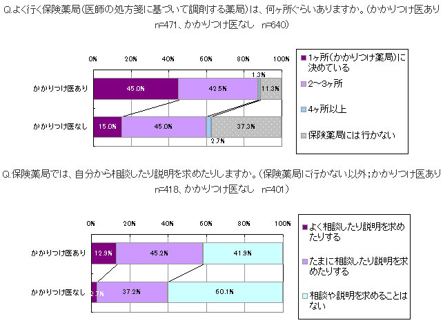 かかりつけ薬局について