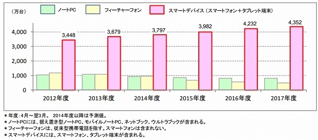 スマートデバイスおよび関連端末の国内出荷台数予測