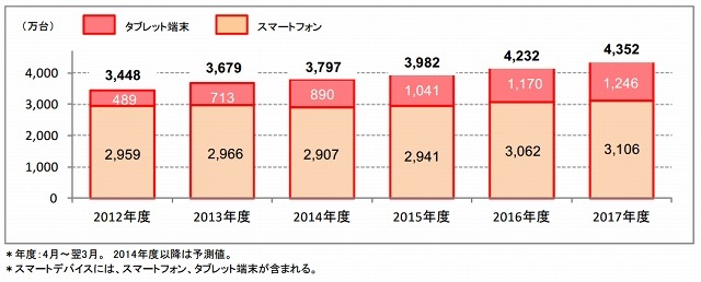 スマートデバイス出荷台数予測 （スマートフォン・タブレット端末内訳）