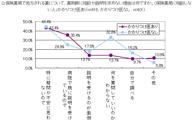 相談や説明を求めない理由