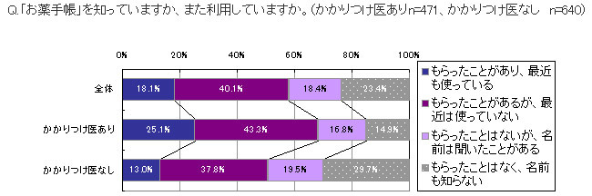 お薬手帳について