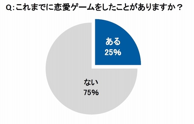 これまでに恋愛ゲームをしたことがありますか？