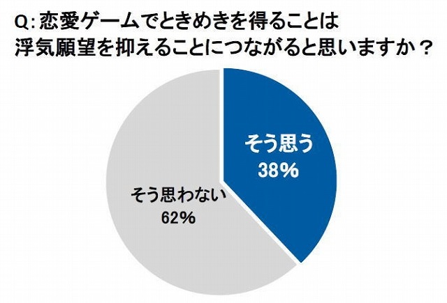 恋愛ゲームでときめきを得ることは浮気願望を抑えることにつながると思いますか？