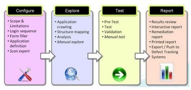 「IBM Security AppScan」のワークフロー