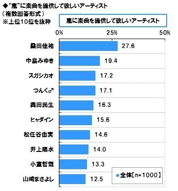 嵐への楽曲提供が期待されるアーティスト