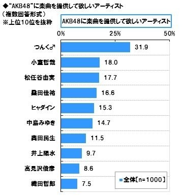 AKB48への楽曲提供が期待されるアーティスト