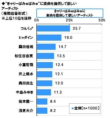 きゃりーぱみゅぱみゅへの楽曲提供が期待されるアーティスト