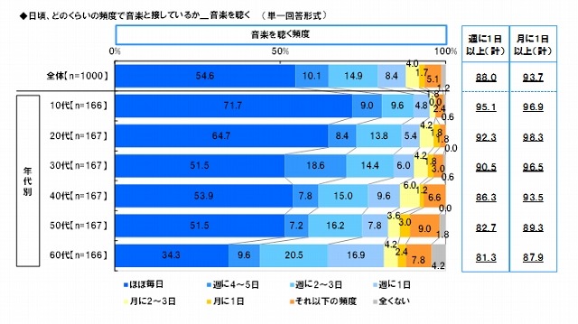 「音楽を聴く」頻度