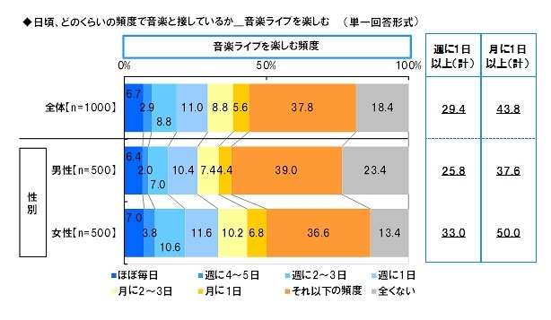 「音楽ライブを楽しむ」頻度