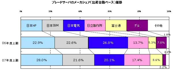 ブレードサーバのメーカシェア（出荷台数ベース）推移