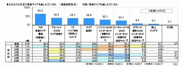 「音楽ライブを楽しむ」方法