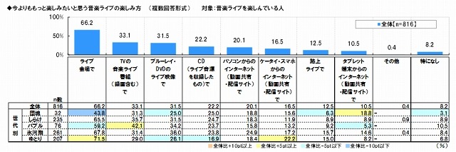 「もっと音楽ライブを楽しみたい」方法