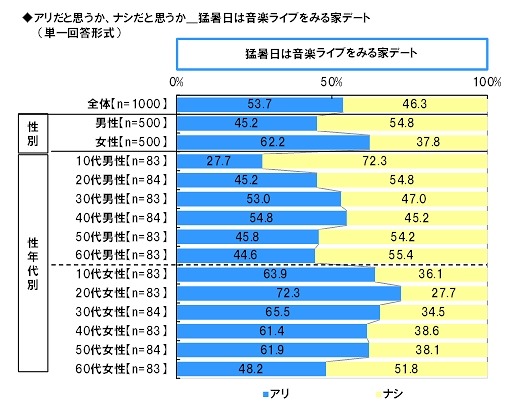 「猛暑日は音楽ライブをみる家デート」はアリか？