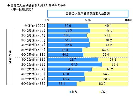 「自分の人生や価値観を変えた音楽」があるか