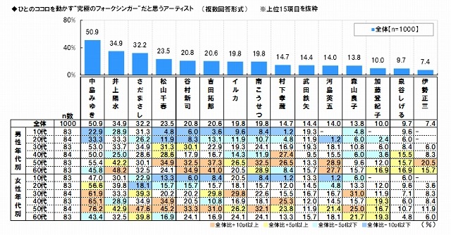 ひとのココロを動かす“究極のフォークシンガー”だと思うアーティスト