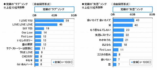 究極の ラブソング 失恋ソング ノリノリソング アニソン 映画の主題歌 とは 8枚目の写真 画像 Rbb Today