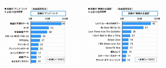 「究極の“アニメ”ソング」と「究極の“映画の主題歌”」