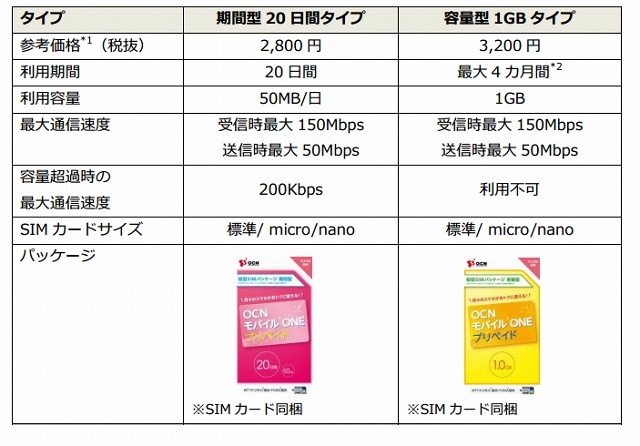 期間型20日タイプ、容量型1GBタイプの仕様