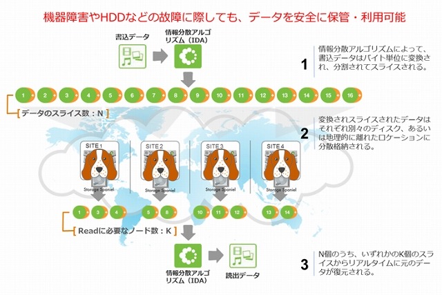 「Storage Spaniel」利用イメージ