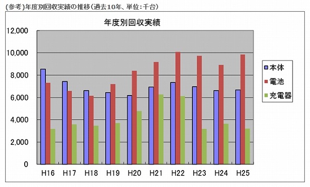 年度別回収実績の推移（過去10年、単位：千台）