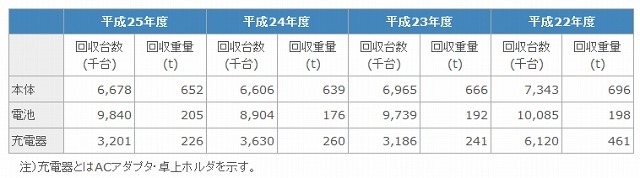 リサイクル実績について