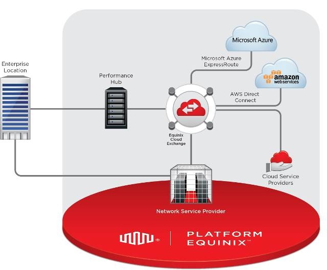 Equinix Cloud Exchangeの提供イメージ