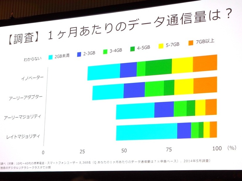 データ通信量調査