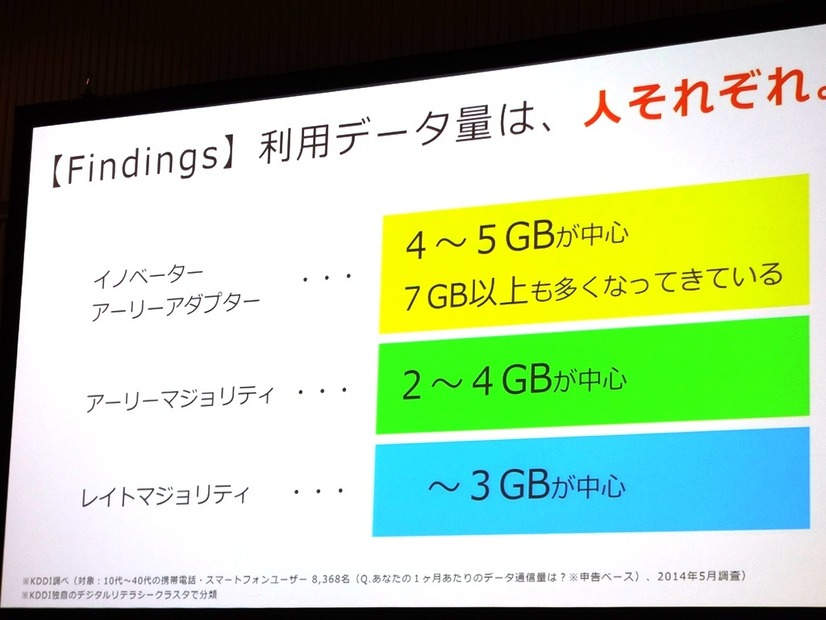 データ通信量調査