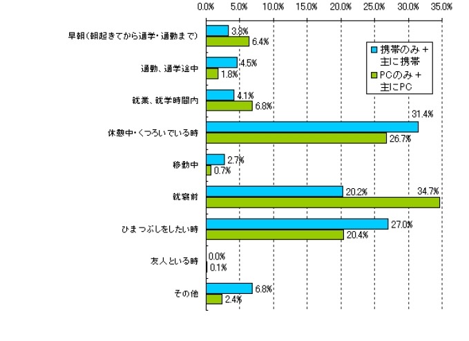 ネット利用の時間帯、シチュエーション