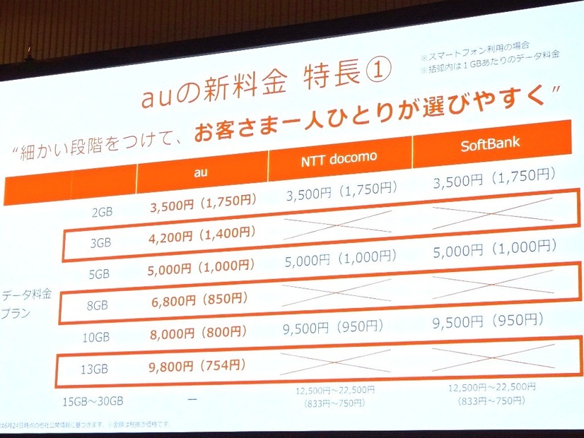 au新料金の特徴