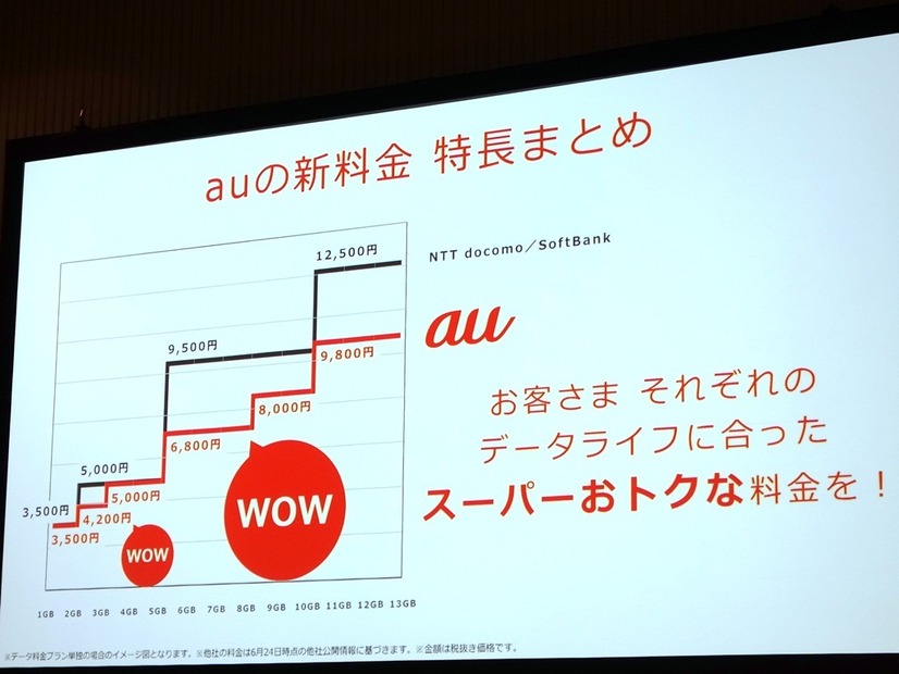 au新料金の特徴まとめ