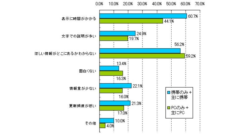 企業、商品サイトでの不満