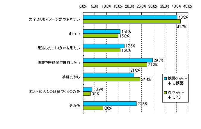 企業、商品サイトを見る理由