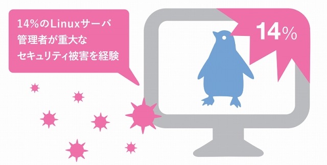 管理者の14％が「重大なセキュリティ被害を経験していた」と回答