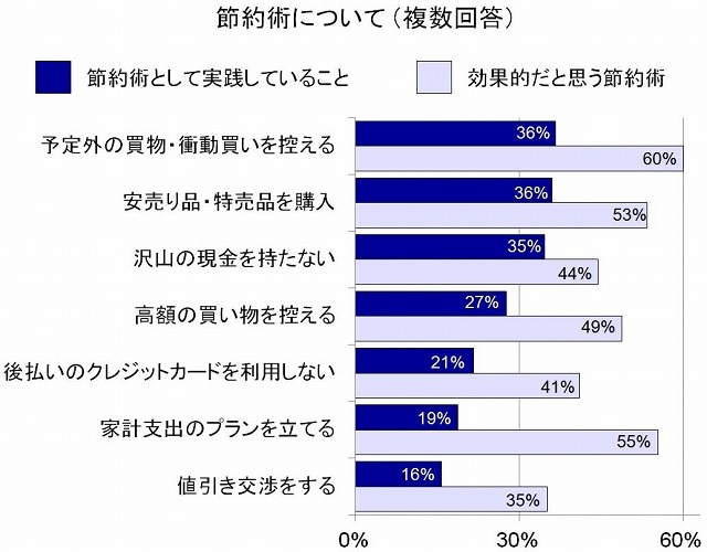 節約術として実践していること