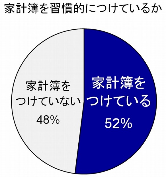 家計簿を習慣的につけているか