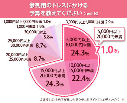 参列用ドレスに掛ける予算は？