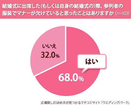 参列者の服装でマナー違反を感じたことは？