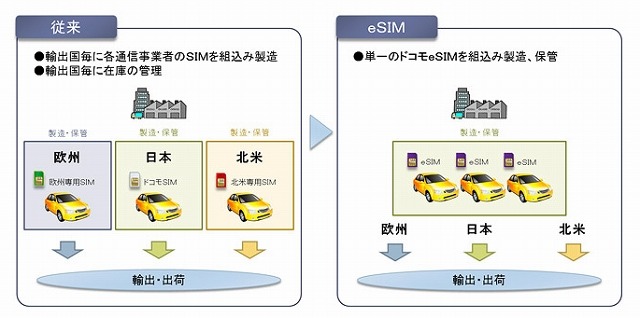 eSIMの概要