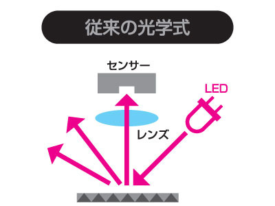 従来の光学式