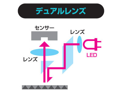 デュアルレンズ