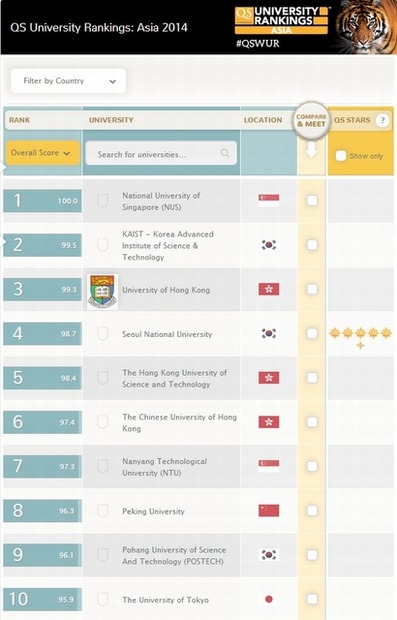 QSアジア大学ランキング2014