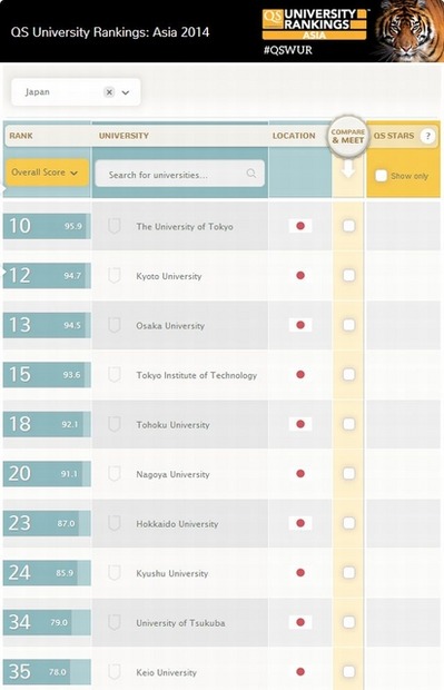 日本の大学の順位