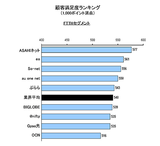 顧客満足度ランキング（1000ポイント満点）　FTTHセグメント