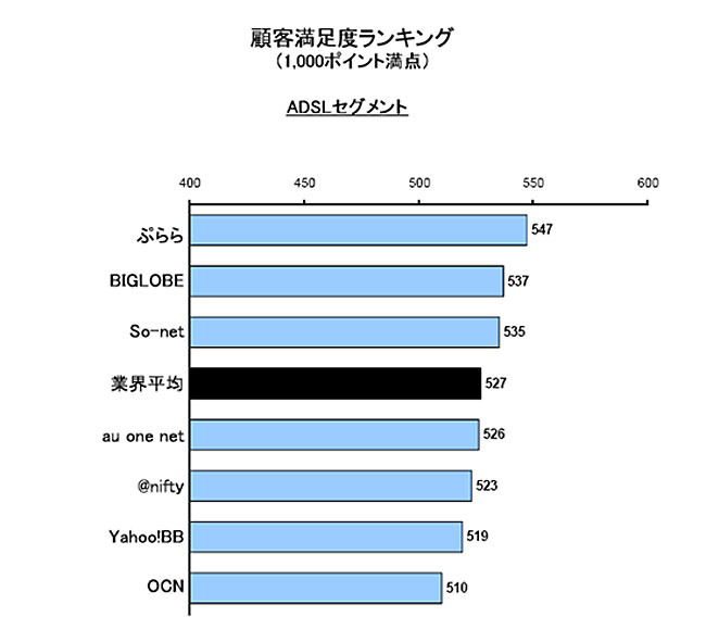 顧客満足度ランキング（1000ポイント満点）　ADSLセグメント